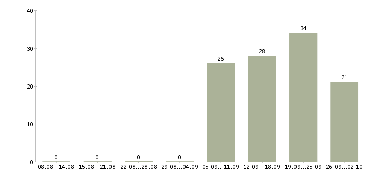 Работа продавец консультант одежды Нижний новгород - Число вакансий Нижний новгород по специальности продавец консультант одежды за 2 месяца