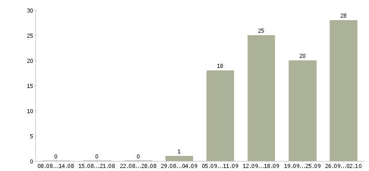 Работа водитель с правами категории с Ростов-на-дону - Число вакансий Ростов-на-дону по специальности водитель с правами категории с за 2 месяца