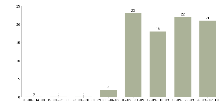 Работа продавец одежды Ростов-на-дону - Число вакансий Ростов-на-дону по специальности продавец одежды за 2 месяца