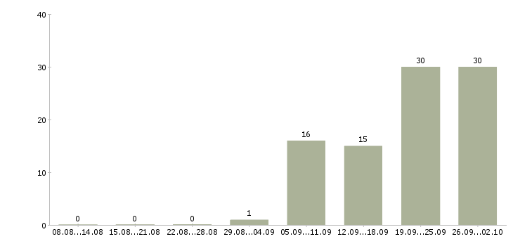 Работа сотрудник на выкладку Ростов-на-дону - Число вакансий Ростов-на-дону по специальности сотрудник на выкладку за 2 месяца