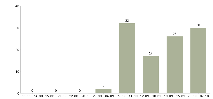 Работа мастер сервисный Санкт-петербург - Число вакансий Санкт-петербург по специальности мастер сервисный за 2 месяца
