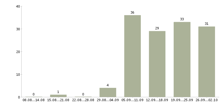 Работа охрана складов Санкт-петербург - Число вакансий Санкт-петербург по специальности охрана складов за 2 месяца