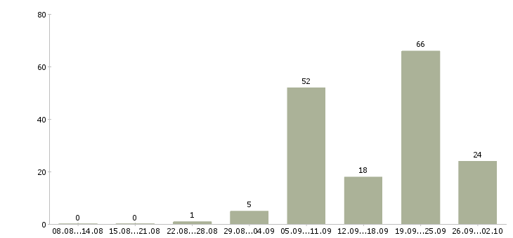 Работа подработка на выходные дни Санкт-петербург - Число вакансий Санкт-петербург по специальности подработка на выходные дни за 2 месяца