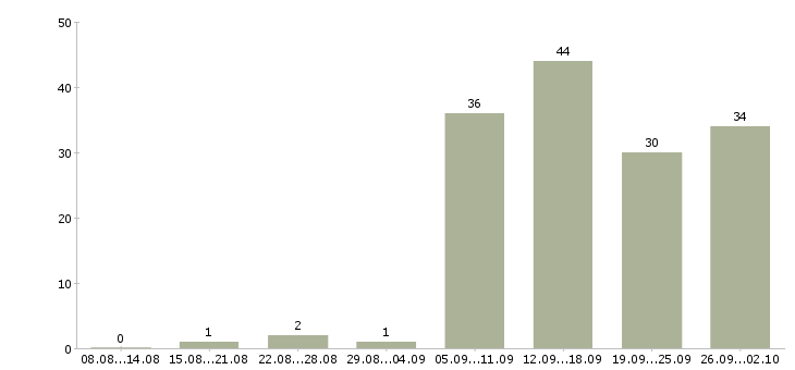 Работа подработка по интернету Санкт-петербург - Число вакансий Санкт-петербург по специальности подработка по интернету за 2 месяца