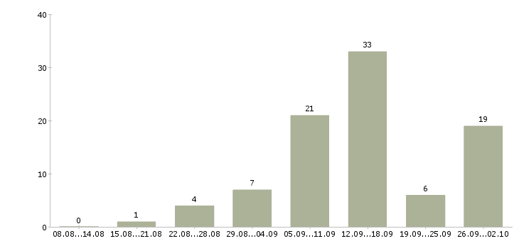 Работа администратор магазинов Татарстан - Число вакансий Татарстан по специальности администратор магазинов за 2 месяца