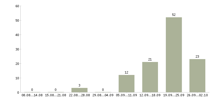 Работа бизнес без продаж Татарстан - Число вакансий Татарстан по специальности бизнес без продаж за 2 месяца