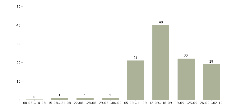 Работа размещение рекламы в интернет Татарстан - Число вакансий Татарстан по специальности размещение рекламы в интернет за 2 месяца