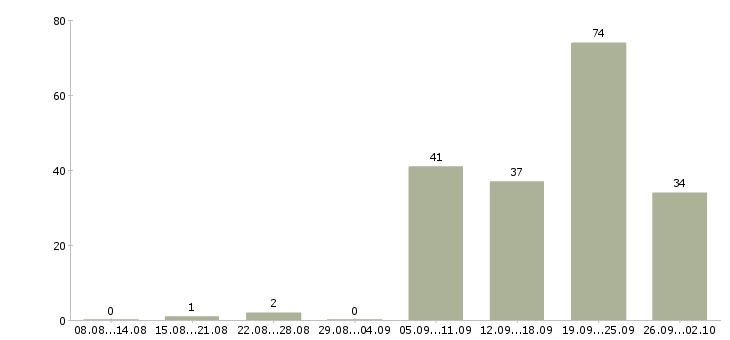 Работа требуется охранник Татарстан - Число вакансий Татарстан по специальности требуется охранник за 2 месяца