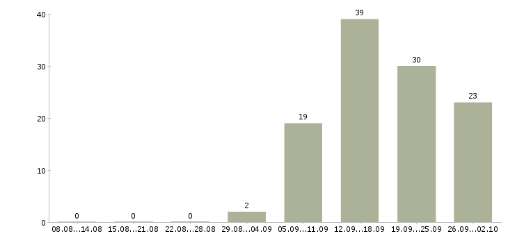 Работа информационный сотрудник Удмуртия - Число вакансий Удмуртия по специальности информационный сотрудник за 2 месяца