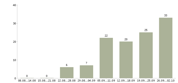 Работа менеджер удаленный Удмуртия - Число вакансий Удмуртия по специальности менеджер удаленный за 2 месяца