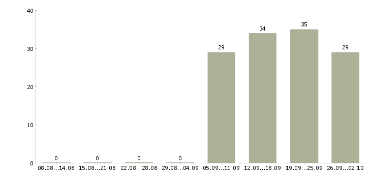 Работа ответственный секретарь Улан-удэ - Число вакансий Улан-удэ по специальности ответственный секретарь за 2 месяца