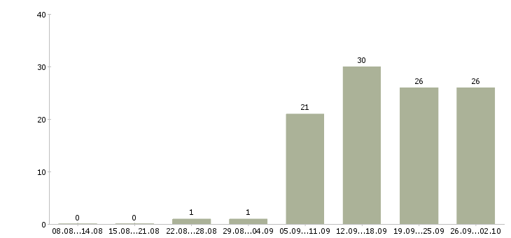 Работа сотрудник на лето Чувашия - Число вакансий Чувашия по специальности сотрудник на лето за 2 месяца