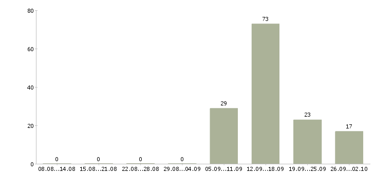Работа менеджер по услугам Якутия - Число вакансий Якутия по специальности менеджер по услугам за 2 месяца