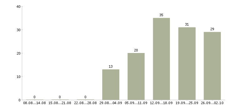 Работа администратор обучение в Белгороде - Число вакансий в Белгороде по специальности администратор обучение за 2 месяца