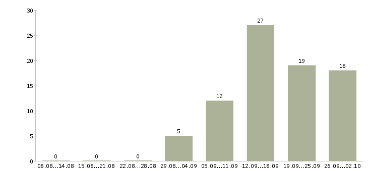 Работа менеджер по работе с сетями в Белгороде - Число вакансий в Белгороде по специальности менеджер по работе с сетями за 2 месяца