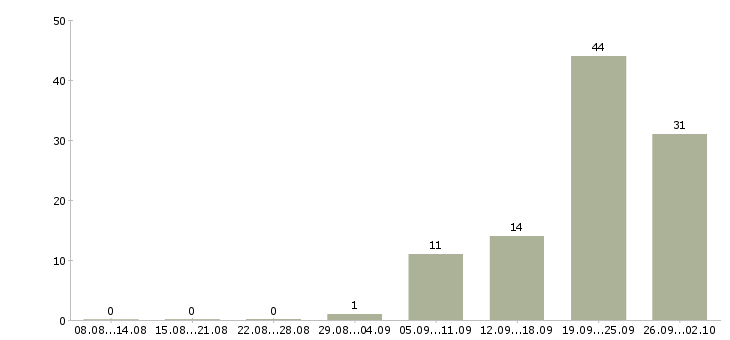 Работа продавец кассир 2 2 в Белгороде - Число вакансий в Белгороде по специальности продавец кассир 2 2 за 2 месяца