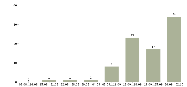 Работа сотрудник производства в Белгороде - Число вакансий в Белгороде по специальности сотрудник производства за 2 месяца