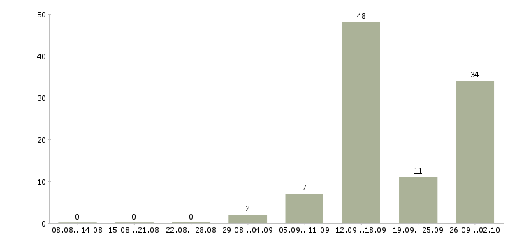 Работа менеджер телефонных продаж в Брянске - Число вакансий в Брянске по специальности менеджер телефонных продаж за 2 месяца