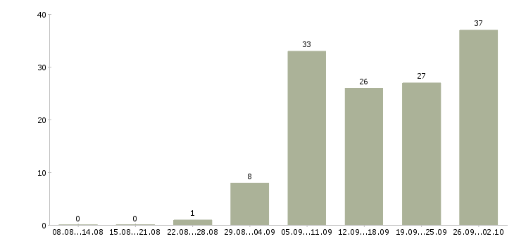 Работа официальный доход в Владивостоке - Число вакансий в Владивостоке по специальности официальный доход за 2 месяца