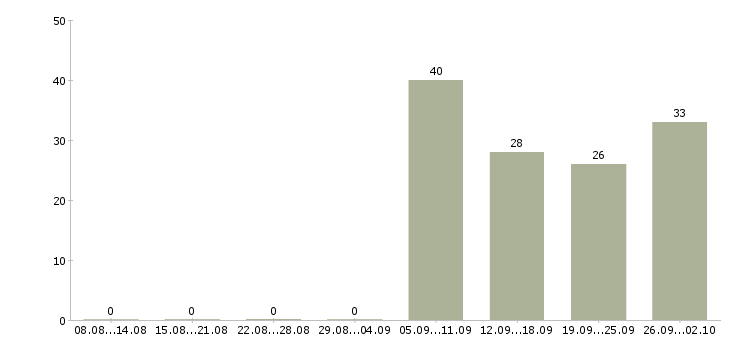 Работа техник связи в Владивостоке - Число вакансий в Владивостоке по специальности техник связи за 2 месяца