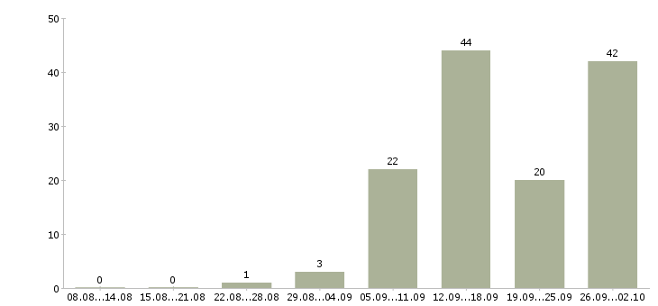 Работа продавец на выкладку в Владимире - Число вакансий в Владимире по специальности продавец на выкладку за 2 месяца