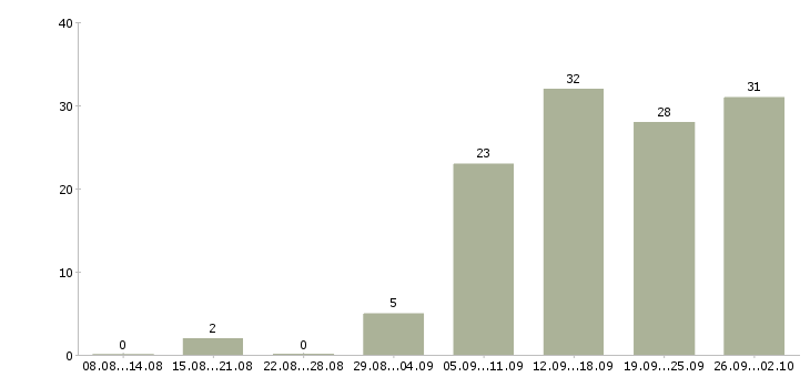 Работа менеджер рекламы в Волгограде - Число вакансий в Волгограде по специальности менеджер рекламы за 2 месяца