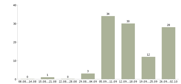 Работа подработка на дому в интернете в Волгограде - Число вакансий в Волгограде по специальности подработка на дому в интернете за 2 месяца