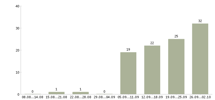 Работа техник связи в Волгограде - Число вакансий в Волгограде по специальности техник связи за 2 месяца