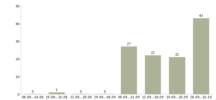 Работа технологический рабочий в Волгограде - Число вакансий в Волгограде по специальности технологический рабочий за 2 месяца
