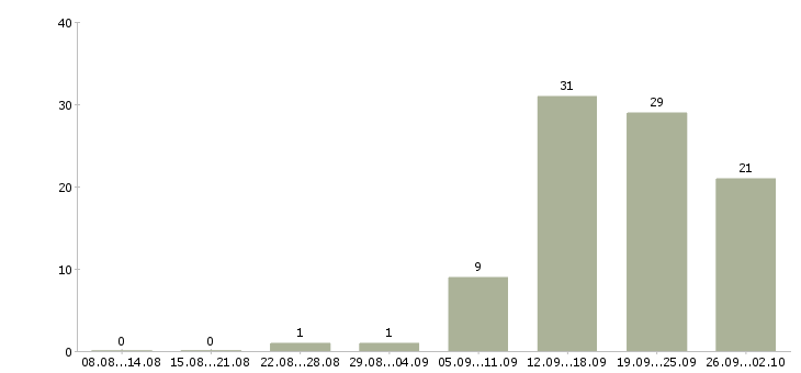 Работа менеджер по работе клиентами в Волжском - Число вакансий в Волжском по специальности менеджер по работе клиентами за 2 месяца