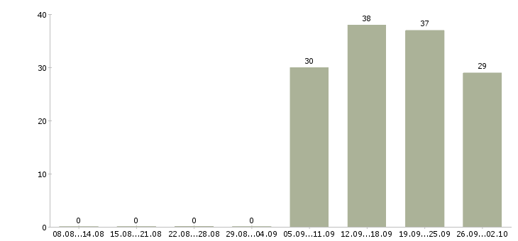 Работа бухгалтер по заработной плате в Вологде - Число вакансий в Вологде по специальности бухгалтер по заработной плате за 2 месяца