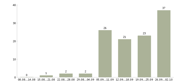 Работа в интернет из дома в Вологде - Число вакансий в Вологде по специальности в интернет из дома за 2 месяца