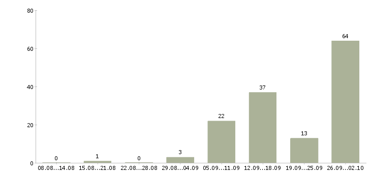 Работа менеджер для удаленной работы в Воронеже - Число вакансий в Воронеже по специальности менеджер для удаленной работы за 2 месяца