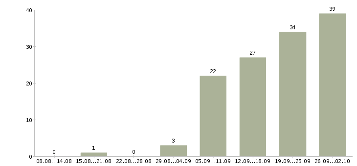 Работа менеджер по оборудованию в Воронеже - Число вакансий в Воронеже по специальности менеджер по оборудованию за 2 месяца