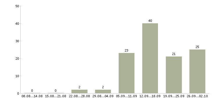 Работа менеджер по планированию в Воронеже - Число вакансий в Воронеже по специальности менеджер по планированию за 2 месяца