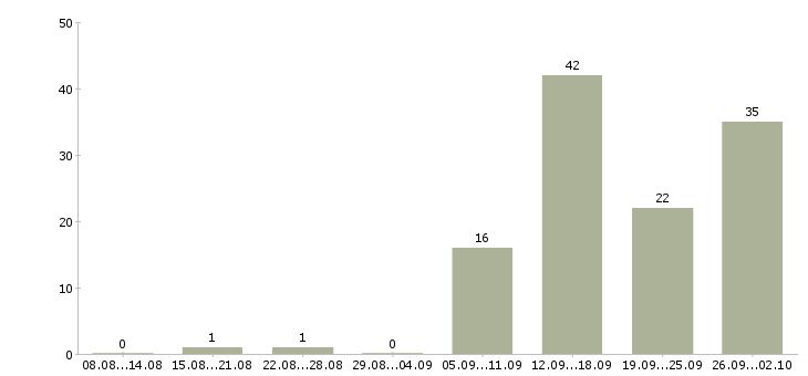 Работа специалист по продукту в Воронеже - Число вакансий в Воронеже по специальности специалист по продукту за 2 месяца