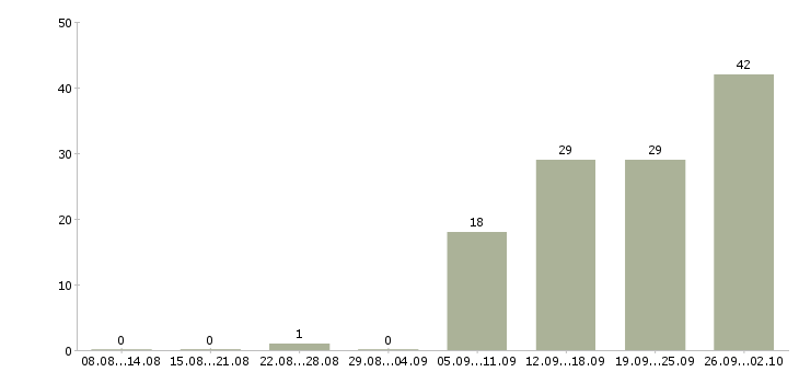 Работа консультант клиентов в Дзержинске - Число вакансий в Дзержинске по специальности консультант клиентов за 2 месяца