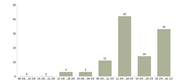 Работа интернет вакансия на дому в Екатеринбурге - Число вакансий в Екатеринбурге по специальности интернет вакансия на дому за 2 месяца