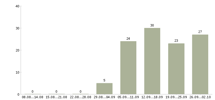 Работа консультант в интернет в Екатеринбурге - Число вакансий в Екатеринбурге по специальности консультант в интернет за 2 месяца