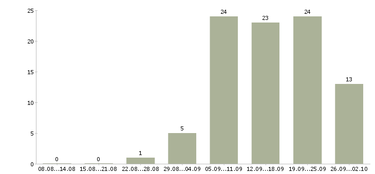 Работа рабочие на завод в Екатеринбурге - Число вакансий в Екатеринбурге по специальности рабочие на завод за 2 месяца