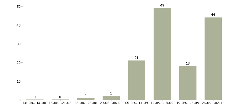 Работа сотрудник кухни в Екатеринбурге - Число вакансий в Екатеринбурге по специальности сотрудник кухни за 2 месяца