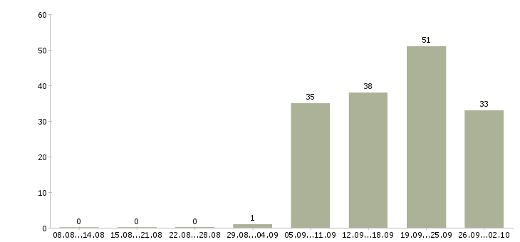 Работа требуется грузчик в Екатеринбурге - Число вакансий в Екатеринбурге по специальности требуется грузчик за 2 месяца