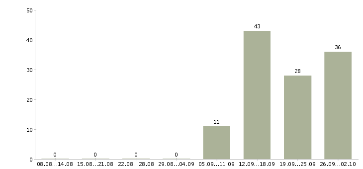 Работа комплектовщик вахтой в Иваново - Число вакансий в Иваново по специальности комплектовщик вахтой за 2 месяца