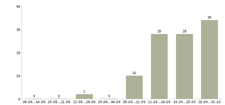 Работа на дому интернет менеджер в Иваново - Число вакансий в Иваново по специальности на дому интернет менеджер за 2 месяца