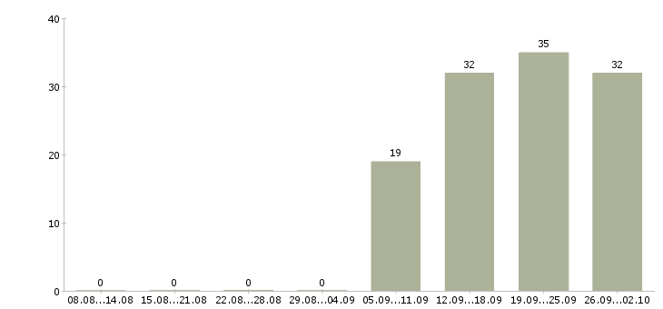 Работа менеджер производства в Иркутске - Число вакансий в Иркутске по специальности менеджер производства за 2 месяца