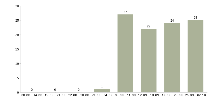 Работа супервайзеры в Иркутске - Число вакансий в Иркутске по специальности супервайзеры за 2 месяца