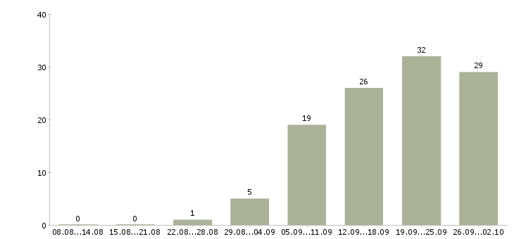 Работа директор по работе с клиентами в Казани - Число вакансий в Казани по специальности директор по работе с клиентами за 2 месяца
