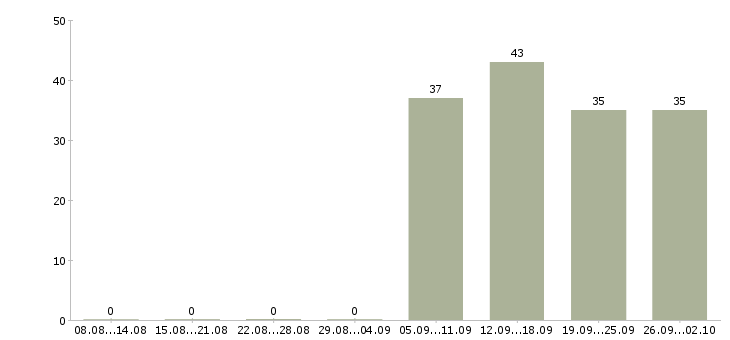 Работа кассиром оператором в Калининграде - Число вакансий в Калининграде по специальности кассиром оператором за 2 месяца