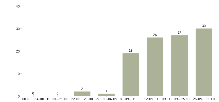 Работа менеджер по корпоративным клиентам в Кемерово - Число вакансий в Кемерово по специальности менеджер по корпоративным клиентам за 2 месяца