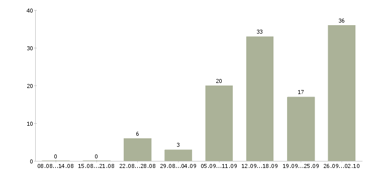 Работа на дому удаленно в Кемерово - Число вакансий в Кемерово по специальности на дому удаленно за 2 месяца